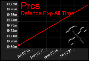 Total Graph of Prcs