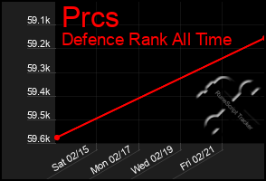 Total Graph of Prcs