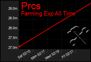 Total Graph of Prcs