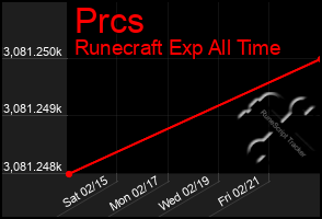 Total Graph of Prcs