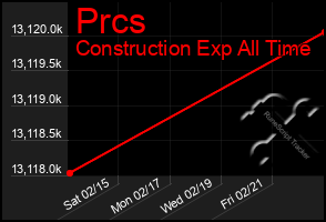 Total Graph of Prcs