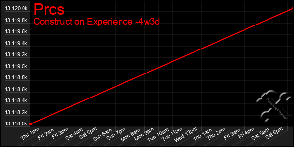 Last 31 Days Graph of Prcs