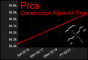 Total Graph of Prcs