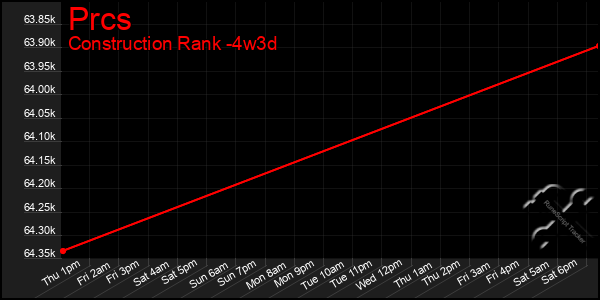 Last 31 Days Graph of Prcs