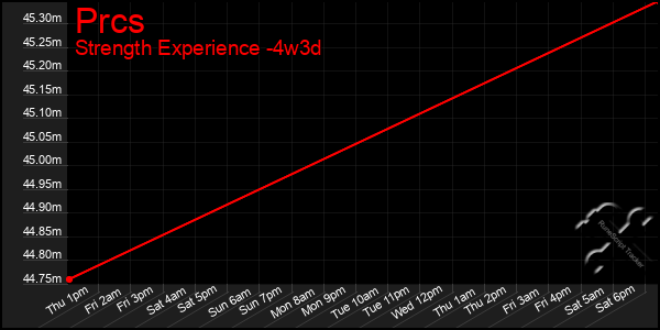 Last 31 Days Graph of Prcs