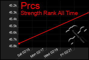 Total Graph of Prcs