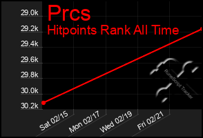 Total Graph of Prcs