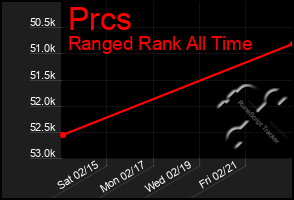 Total Graph of Prcs