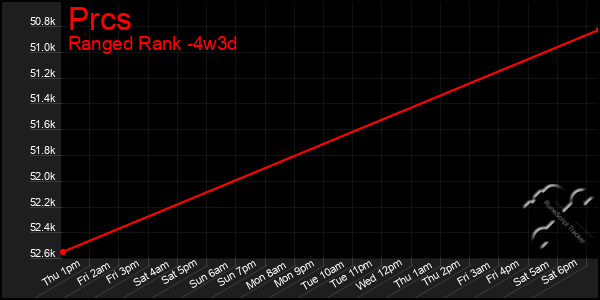 Last 31 Days Graph of Prcs