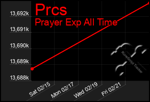 Total Graph of Prcs