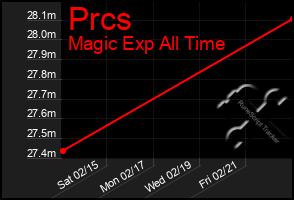 Total Graph of Prcs