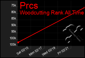 Total Graph of Prcs