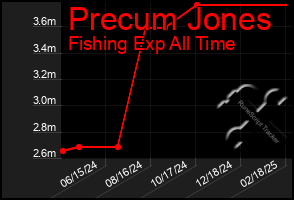 Total Graph of Precum Jones