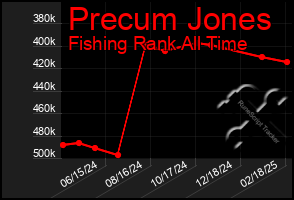 Total Graph of Precum Jones