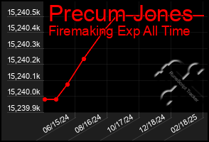 Total Graph of Precum Jones