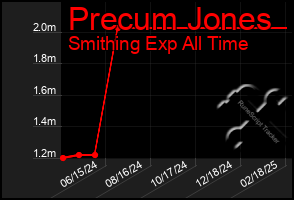 Total Graph of Precum Jones