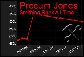 Total Graph of Precum Jones