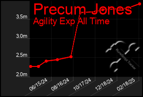 Total Graph of Precum Jones