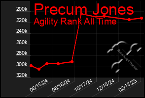 Total Graph of Precum Jones