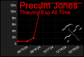 Total Graph of Precum Jones