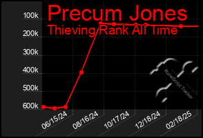 Total Graph of Precum Jones