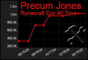 Total Graph of Precum Jones