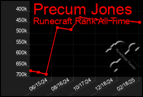 Total Graph of Precum Jones