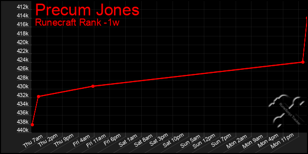 Last 7 Days Graph of Precum Jones