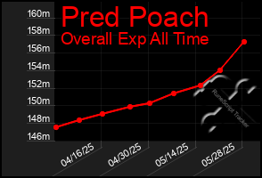 Total Graph of Pred Poach