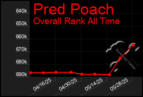 Total Graph of Pred Poach