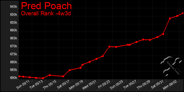 Last 31 Days Graph of Pred Poach