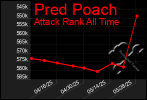 Total Graph of Pred Poach