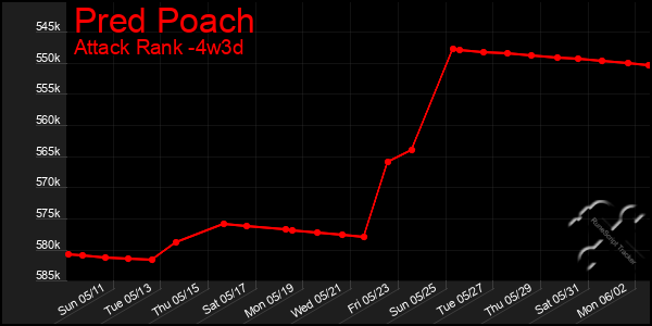 Last 31 Days Graph of Pred Poach