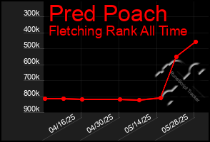 Total Graph of Pred Poach