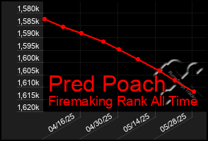 Total Graph of Pred Poach