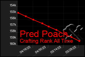 Total Graph of Pred Poach