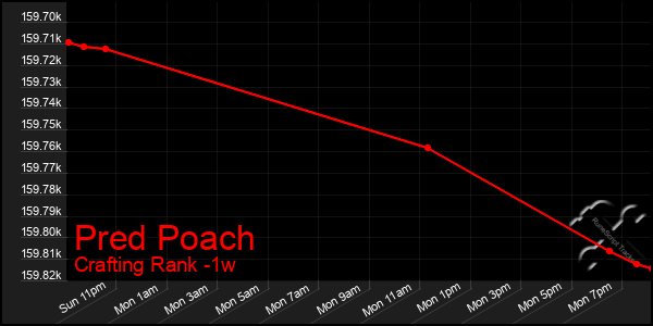 Last 7 Days Graph of Pred Poach
