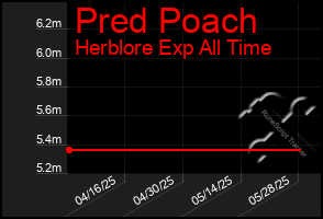 Total Graph of Pred Poach