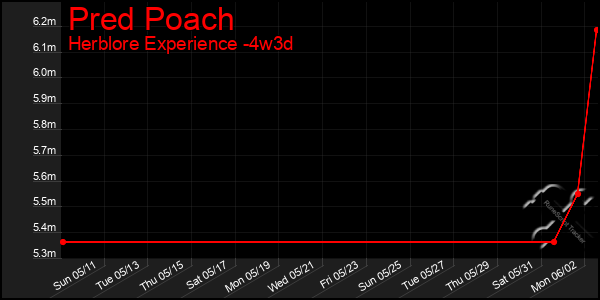 Last 31 Days Graph of Pred Poach