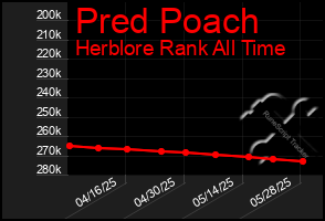 Total Graph of Pred Poach