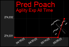 Total Graph of Pred Poach