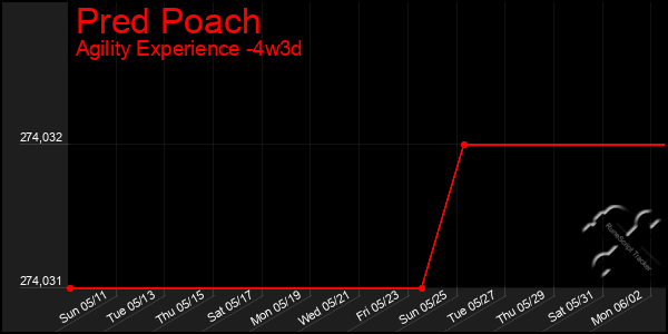 Last 31 Days Graph of Pred Poach