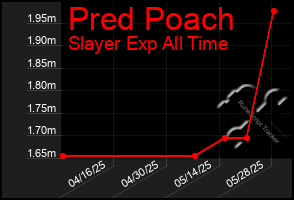Total Graph of Pred Poach