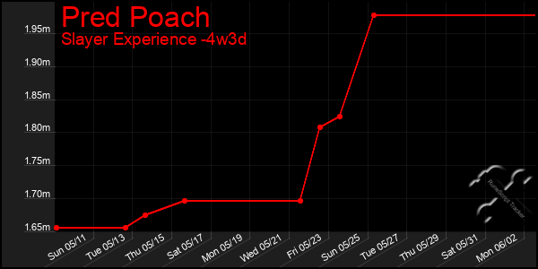 Last 31 Days Graph of Pred Poach