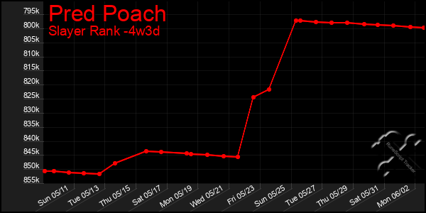 Last 31 Days Graph of Pred Poach