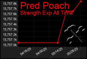 Total Graph of Pred Poach