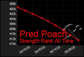Total Graph of Pred Poach