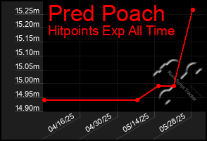 Total Graph of Pred Poach