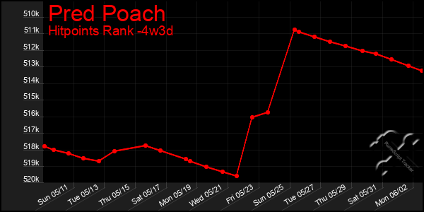 Last 31 Days Graph of Pred Poach