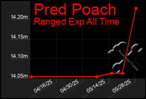 Total Graph of Pred Poach